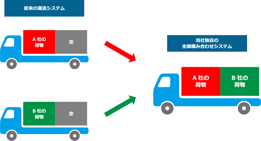 従来の運送システム